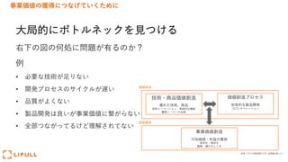 事業価値の獲得につなげていくために
⼤局的にボトルネックを⾒つける
右下の図の何処に問題が有るのか？
例
• 必要な技術が⾜りない
• 開発プロセスのサイクルが遅い
• 品質がよくない
• 製品開発は良いが事業価値に繋がらない
• 全部つながってるけど理解されてない
参考：MOT[技術経営]⼊⾨：延岡健太郎 より
技術・商品価値創造
優れた技術、商品
技術イノベーション・⾰新的な機能
顧客ニーズへの合致
価値創造プロセス
効率的な製品開発
QCD/オペレーション
価値創造
価値獲得
事業価値創造
付加価値・利益の獲得
差別化・独⾃化
戦略・儲けのしくみ
 