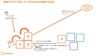 前述のブログで⾔っているのはそれを促進する⽅法
Career
Vision
仕事
成果
仕事
成果
仕事
成果
仕事
成果
その⼈に合ったものの供給
成果を⽣み出しながら
キャリアビジョンに近
づいていく
ブロックの内容 ＝ モチベーション持って取り組めるか？
→ 動機の源
ブロックの⾊＝その先につながるか？
→ キャリアビジョン
⽀援
・1on1
・ティーチング
・コーチング
・⾃⼰でできるように
 