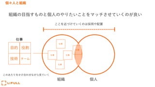 個々⼈と組織
組織の⽬指すものと個⼈のやりたいことをマッチさせていくのが良い
組織 個⼈
仕事
仕事仕事
仕事
仕事
ここを近づけていくのは採⽤や配置
仕事
⽬的
技術
役割
チーム
このあたりをかけ合わせながら⾒ていく
 
