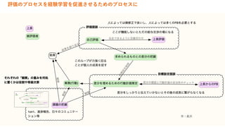評価のプロセスを経験学習を促進させるためのプロセスに
作：⻑沢
 