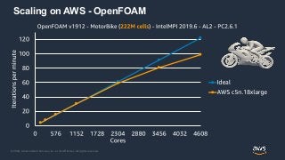 © 2020, Amazon Web Services, Inc. or its Affiliates. All rights reserved.
Scaling on AWS - OpenFOAM
 