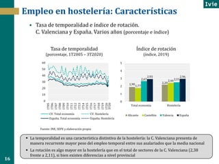 16
1,90 2,20
1,77
2,442,67 2,51
2,93 2,96
0
1
2
3
4
5
Total economía Hostelería
Alicante Castellón Valencia España
Empleo ...
