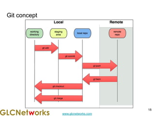 www.glcnetworks.com
Git concept
18
 