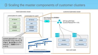 ③ Scaling the master components of customer clusters
API Server
etcd
controller
manager
scheduler
control plane for userA
...