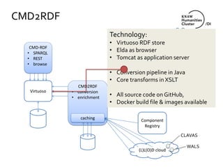 CMD2RDF
OAI
harvester
CLARIN
joint
metadata
domain
CMD2RDF
• conversion
• enrichment
Virtuoso
caching
CMD-RDF
• SPARQL
• REST
• browse
(L)L(O)D cloud
Component
Registry
CLAVAS
WALS
Technology:
• Virtuoso RDF store
• Elda as browser
• Tomcat as application server
• Conversion pipeline in Java
• Core transforms in XSLT
• All source code on GitHub,
• Docker build file & images available
 