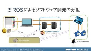 https://ros.xrea.jp/瀬戸内ROS勉強会2020/12/14 ROS Japan UG Re: #35 自作／カスタムロボットのROS対応 Webinar https://ros.xrea.jp/
によるソフトウェア開発の分担
全体制御node
webサーバーnode
ロボットアーム制御node
エンドエフェクタ制御node
topic
topic
topic
 