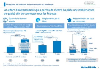 14
T2 2017 T2 2020
10,2 Go
4,6 Go
+30%/an
T2 2017 T2 2020
16,8
26,1
+16%/an
4,5
(53%)
3,4
(40%) 6,0
(29%)
0,7
(8%)
4,3
(21%)
T2 2017
10,5
(51%)
T2 2020
8,6
20,8
+34%/an
Un effort d’investissement qui a permis de mettre en place une infrastructure
de qualité afin de connecter tous les Français
Un secteur des télécoms en France moteur du numérique
Consommation de données 4G1
Moyenne mensuelle
Équivalent à 375h
de streaming de
musique ou 10h de
streaming vidéo
Source : ARCEP, opérateurs, Analyse Arthur D. Little
Notes : 1) Consommation par carte active 4G; 2) Zones moins denses - Initiative publique ; 3) Zones moins denses - Initiative privée;
Seuil de 10Go consommés par mois par
utilisateur 4G franchi début 2020
Généralisation duTrès-Haut-Débit
Locaux éligibles à une offre très haut
débit1 - Millions de locaux
+4.8 millions de
locaux raccordés
au FttH en 2019
(+400k locaux/mois)
32%
% des locaux éligibles
48%
Record de déploiement du FttH dans les
zones moins denses en 2019
Un déploiement de la fibre FttH multiplié par
trois en 3 ans dans les zones moins denses
XX
(xx%)
Nombre de locaux éligibles au FttH en millions
En pourcentage des locaux éligibles
Essor de la donnée
mobile
Déploiement de la
fibre
Raccordement de tous
les territoires
37
Nombre de cartes SIM 4G en millions
57
RIP2
AMII3
Zones très
denses
 