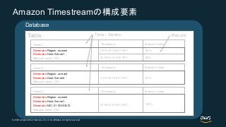 © 2020 Amazon Web Services, Inc. or its Affiliates. All rights reserved.
Amazon Timestreamの構成要素
Table
Series 1 Timestamp M...