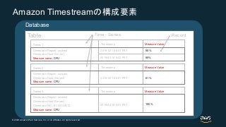 © 2020 Amazon Web Services, Inc. or its Affiliates. All rights reserved.
Amazon Timestreamの構成要素
Table
Series 1 Timestamp M...