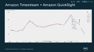 © 2020 Amazon Web Services, Inc. or its Affiliates. All rights reserved.
Amazon Timestream + Amazon QuickSight
出力：分析・可視化ツール
 