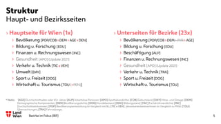 › Hauptseite für Wien (1x)
› Bevölkerung [POP/COB › DEM › AGE › DEN]
› Bildung u. Forschung [EDU]
› Finanzen u. Rechnungswesen [INC]
› Gesundheit [APO] (Update 2021)
› Verkehr u. Technik [TIC x VEH]
› Umwelt [DAY]
› Sport u. Freizeit [DOG]
› Wirtschaft u. Tourismus [TOU (› PEN)]
Struktur
› Unterseiten für Bezirke (23x)
› Bevölkerung [POP/COB › DEM › PYR › AGE]
› Bildung u. Forschung [EDU]
› Beschäftigung [ALP]
› Finanzen u. Rechnungswesen [INC]
› Gesundheit [APO] (Update 2021)
› Verkehr u. Technik [TRA]
› Sport u. Freizeit [DOG]
› Wirtschaft u. Tourismus [TOU]
5Bezirke im Fokus (BiF)
Haupt- und Bezirksseiten
* Notiz: [AGE] Durchschnittsalter oder 65+ Jahre; [ALP] Arbeitslose Personen; [APO] Apothekendichte; [COB] Geburtsland; [DAY] Hitze- und Eistage; [DEM]
Demographische Komponenten; [DEN] Bevölkerungsdichte; [DOG] Hundebestand; [EDU] Bildungsstand; [FAC] FachärztInnendichte; [INC]
Durchschnittseinkommen; [POP] Bevölkerungsentwicklung im Vergleich mit BL; [TIC x VEH] JahreskartenbesitzerInnen im Vergleich zu PKW; [TOU]
Übernachtungen; [TRA] Fahrradwege;
 