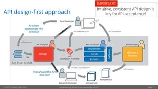 © OPITZ CONSULTING 2020 Implementing API-led Cloud-native apps on OCI Seite 15
API design-first approach
Feedback
Feedback
Intuitive, consistent API design is
key for API acceptance!
IMPORTANT
 