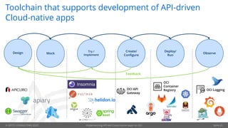 © OPITZ CONSULTING 2020 Implementing API-led Cloud-native apps on OCI Seite 20
Toolchain that supports development of API-driven
Cloud-native apps
Design Try /
Implement
Create/
Configure
Deploy/
Run
Observe
Feedback
Mock
OCI API
Gateway
OCI
Container
Registry OCI Logging
 