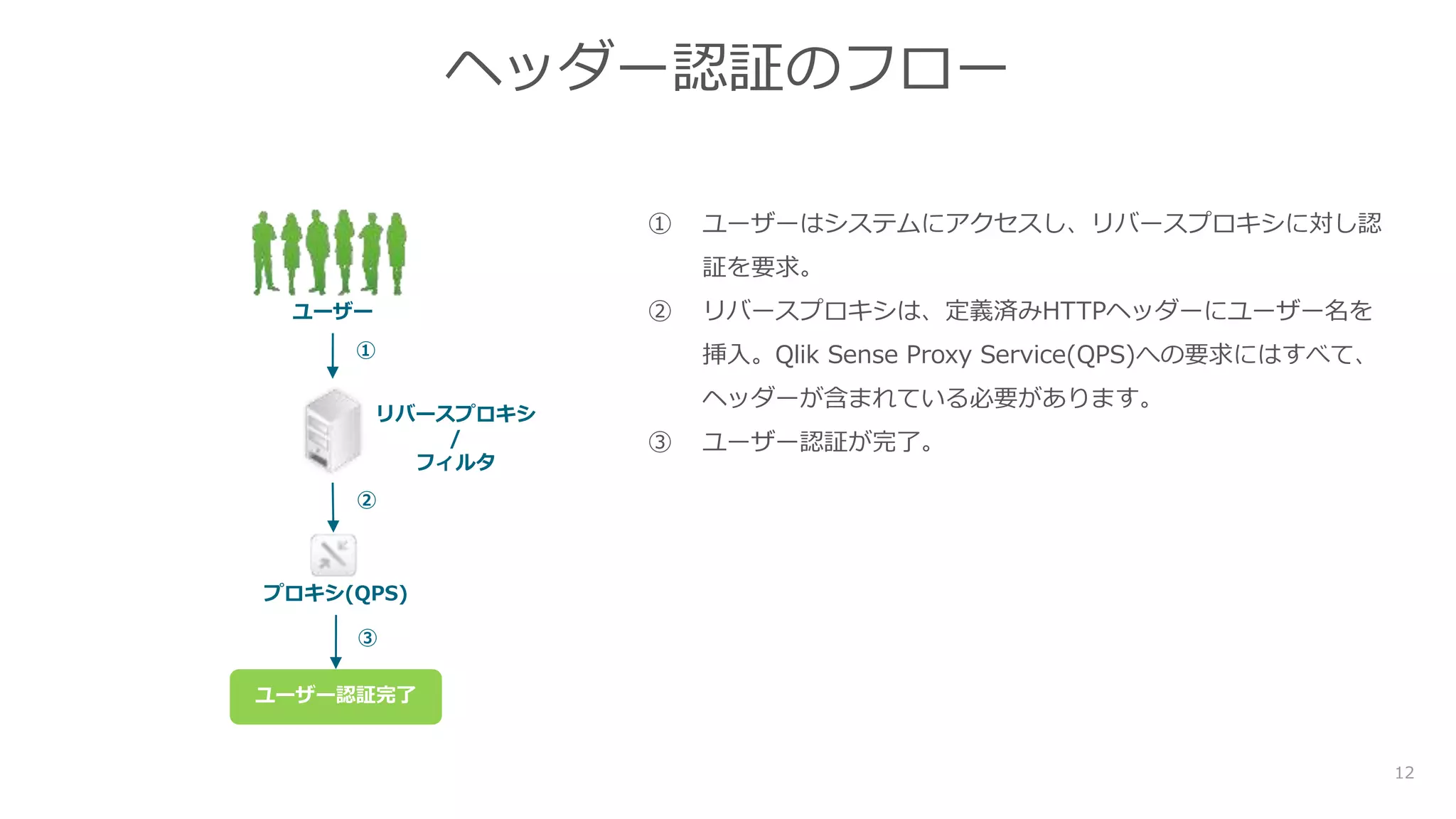 12
ヘッダー認証のフロー
① ユーザーはシステムにアクセスし、リバースプロキシに対し認
証を要求。
② リバースプロキシは、定義済みHTTPヘッダーにユーザー名を
挿入。Qlik Sense Proxy Service(QPS)への要求にはすべて、
ヘッダーが含まれている必要があります。
③ ユーザー認証が完了。
プロキシ(QPS)
ユーザー
リバースプロキシ
/
フィルタ
ユーザー認証完了
①
②
③
 