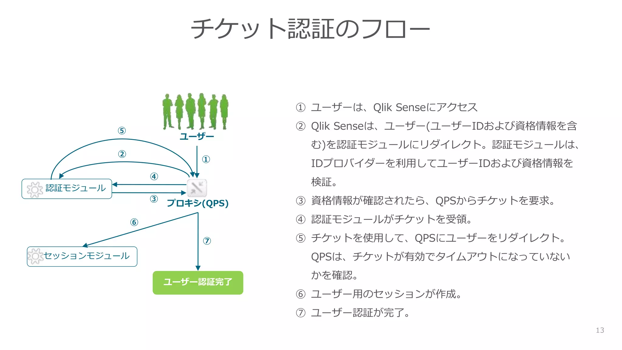 13
チケット認証のフロー
① ユーザーは、Qlik Senseにアクセス
② Qlik Senseは、ユーザー(ユーザーIDおよび資格情報を含
む)を認証モジュールにリダイレクト。認証モジュールは、
IDプロバイダーを利用してユーザーIDおよび資格情報を
検証。
③ 資格情報が確認されたら、QPSからチケットを要求。
④ 認証モジュールがチケットを受領。
⑤ チケットを使用して、QPSにユーザーをリダイレクト。
QPSは、チケットが有効でタイムアウトになっていない
かを確認。
⑥ ユーザー用のセッションが作成。
⑦ ユーザー認証が完了。
プロキシ(QPS)
ユーザー
ユーザー認証完了
①
認証モジュール
セッションモジュール
⑦
⑥
⑤
②
④
③
 