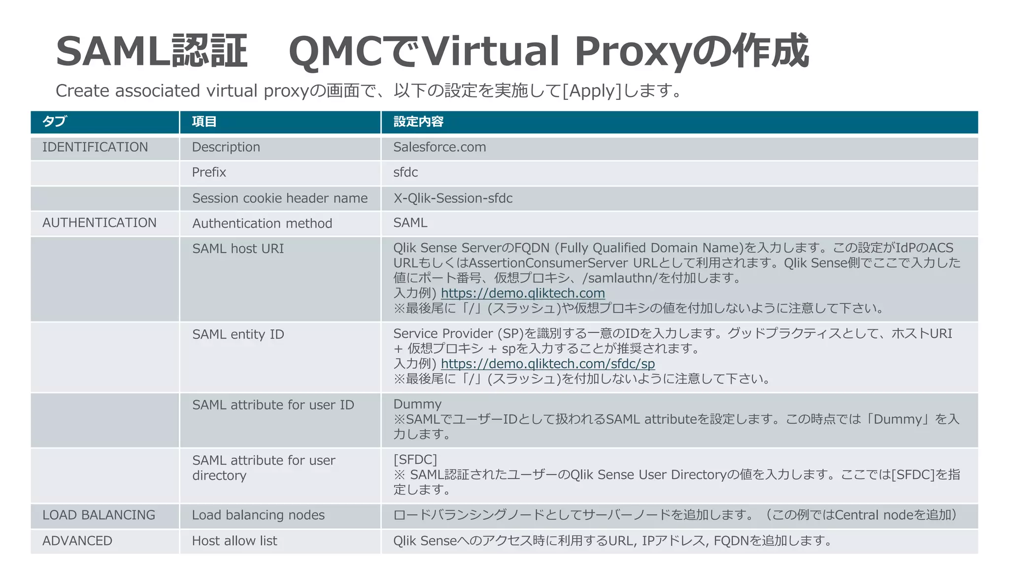 21
タブ 項目 設定内容
IDENTIFICATION Description Salesforce.com
Prefix sfdc
Session cookie header name X-Qlik-Session-sfdc
AUTHENTICATION Authentication method SAML
SAML host URI Qlik Sense ServerのFQDN (Fully Qualified Domain Name)を入力します。この設定がIdPのACS
URLもしくはAssertionConsumerServer URLとして利用されます。Qlik Sense側でここで入力した
値にポート番号、仮想プロキシ、/samlauthn/を付加します。
入力例) https://demo.qliktech.com
※最後尾に「/」(スラッシュ)や仮想プロキシの値を付加しないように注意して下さい。
SAML entity ID Service Provider (SP)を識別する一意のIDを入力します。グッドプラクティスとして、ホストURI
+ 仮想プロキシ + spを入力することが推奨されます。
入力例) https://demo.qliktech.com/sfdc/sp
※最後尾に「/」(スラッシュ)を付加しないように注意して下さい。
SAML attribute for user ID Dummy
※SAMLでユーザーIDとして扱われるSAML attributeを設定します。この時点では「Dummy」を入
力します。
SAML attribute for user
directory
[SFDC]
※ SAML認証されたユーザーのQlik Sense User Directoryの値を入力します。ここでは[SFDC]を指
定します。
LOAD BALANCING Load balancing nodes ロードバランシングノードとしてサーバーノードを追加します。（この例ではCentral nodeを追加）
ADVANCED Host allow list Qlik Senseへのアクセス時に利用するURL, IPアドレス, FQDNを追加します。
SAML認証 QMCでVirtual Proxyの作成
Create associated virtual proxyの画面で、以下の設定を実施して[Apply]します。
 
