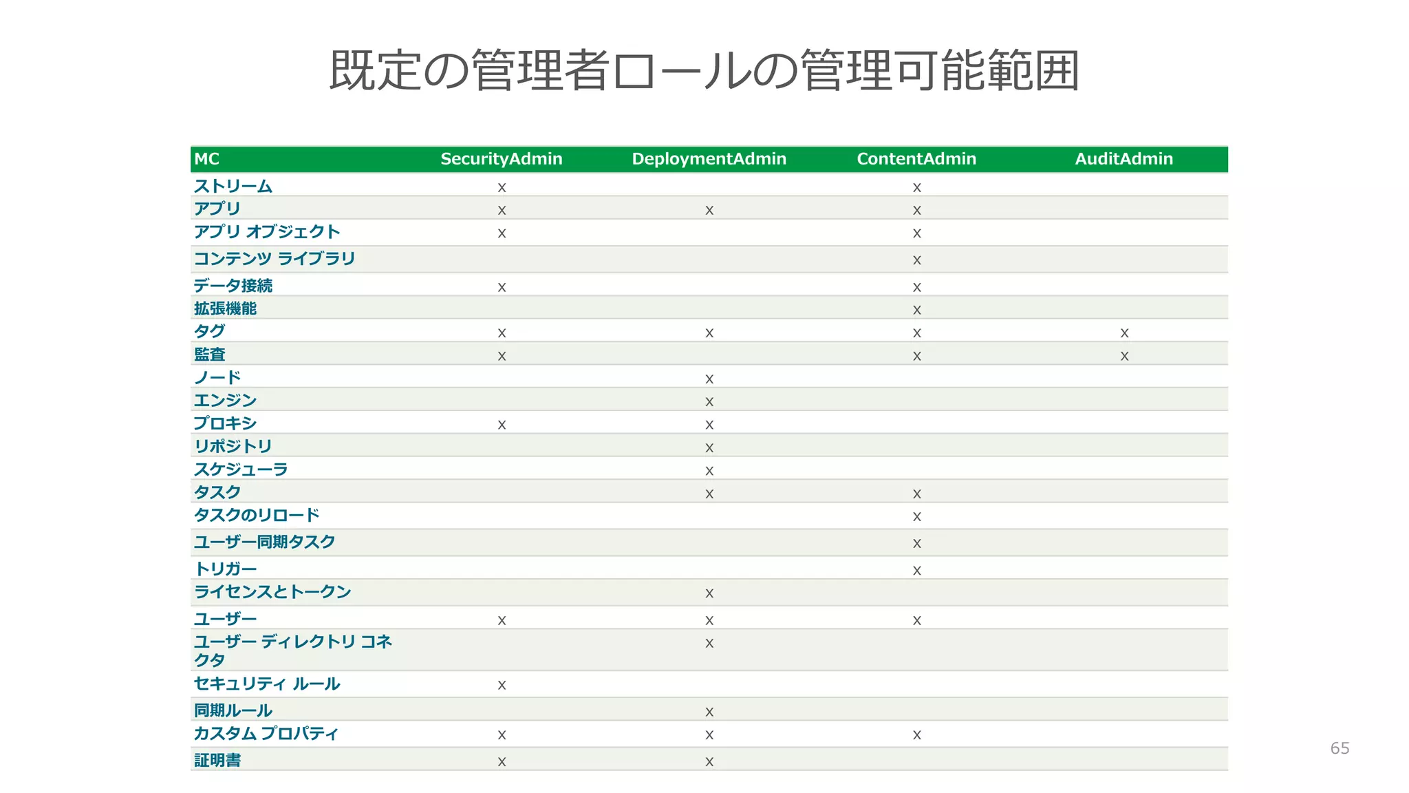 65
既定の管理者ロールの管理可能範囲
MC SecurityAdmin DeploymentAdmin ContentAdmin AuditAdmin
ストリーム x x
アプリ x x x
アプリ オブジェクト x x
コンテンツ ライブラリ x
データ接続 x x
拡張機能 x
タグ x x x x
監査 x x x
ノード x
エンジン x
プロキシ x x
リポジトリ x
スケジューラ x
タスク x x
タスクのリロード x
ユーザー同期タスク x
トリガー x
ライセンスとトークン x
ユーザー x x x
ユーザー ディレクトリ コネ
クタ
x
セキュリティ ルール x
同期ルール x
カスタム プロパティ x x x
証明書 x x
 