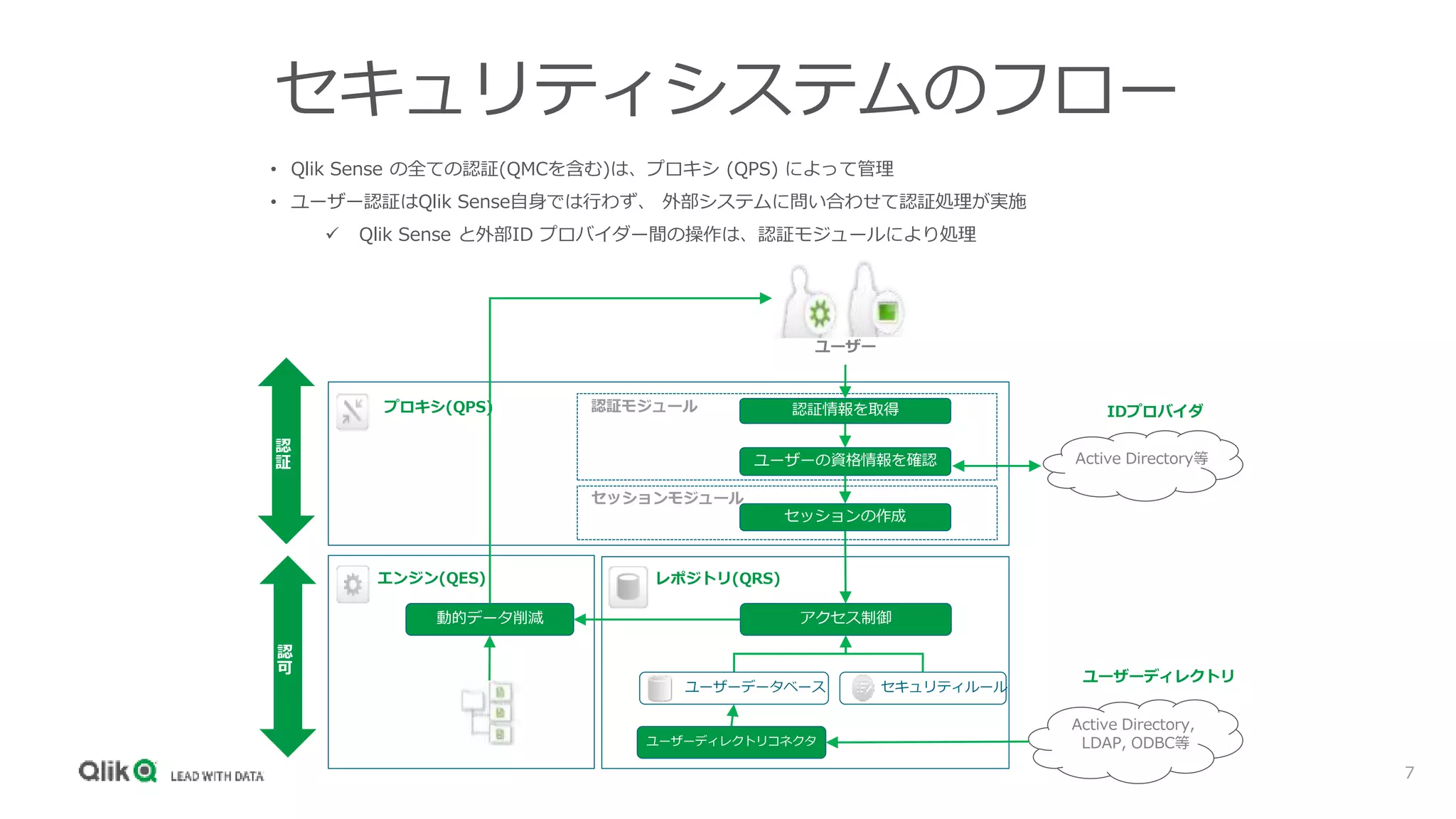 7
ユーザー
認証情報を取得
ユーザーの資格情報を確認
プロキシ(QPS)
セッションの作成
アクセス制御
セキュリティルール
ユーザーディレクトリコネクタ
動的データ削減
レポジトリ(QRS)エンジン(QES)
IDプロバイダ認証モジュール
セッションモジュール
認
証
認
可
ユーザーデータベース
Active Directory等
Active Directory,
LDAP, ODBC等
ユーザーディレクトリ
• Qlik Sense の全ての認証(QMCを含む)は、プロキシ (QPS) によって管理
• ユーザー認証はQlik Sense自身では行わず、 外部システムに問い合わせて認証処理が実施
 Qlik Sense と外部ID プロバイダー間の操作は、認証モジュールにより処理
セキュリティシステムのフロー
 