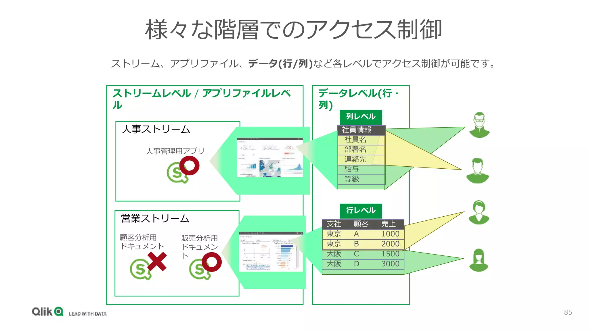 85
様々な階層でのアクセス制御
ストリーム、アプリファイル、データ(行/列)など各レベルでアクセス制御が可能です。
データレベル(行・
列)
ストリームレベル / アプリファイルレベ
ル
社員情報
社員名
部署名
連絡先
給与
等級
顧客分析用
ドキュメント
販売分析用
ドキュメン
ト
人事管理用アプリ
支社 顧客 売上
東京 A 1000
東京 B 2000
大阪 C 1500
大阪 D 3000
人事ストリーム
営業ストリーム
列レベル
行レベル
 