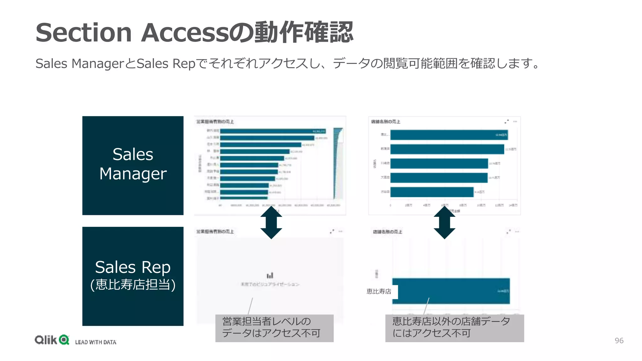 96
Section Accessの動作確認
Sales ManagerとSales Repでそれぞれアクセスし、データの閲覧可能範囲を確認します。
Sales
Manager
Sales Rep
(恵比寿店担当) 恵比寿店
営業担当者レベルの
データはアクセス不可
恵比寿店以外の店舗データ
にはアクセス不可
 
