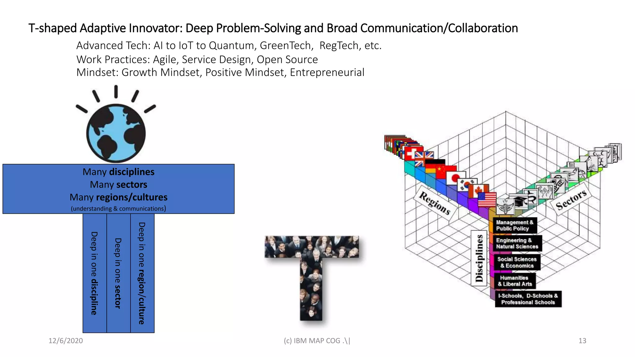 12/6/2020 (c) IBM MAP COG .| 13
T-shaped Adaptive Innovator: Deep Problem-Solving and Broad Communication/Collaboration
Advanced Tech: AI to IoT to Quantum, GreenTech, RegTech, etc.
Work Practices: Agile, Service Design, Open Source
Mindset: Growth Mindset, Positive Mindset, Entrepreneurial
Many disciplines
Many sectors
Many regions/cultures
(understanding & communications)
Deepinonesector
Deepinoneregion/culture
Deepinonediscipline
 