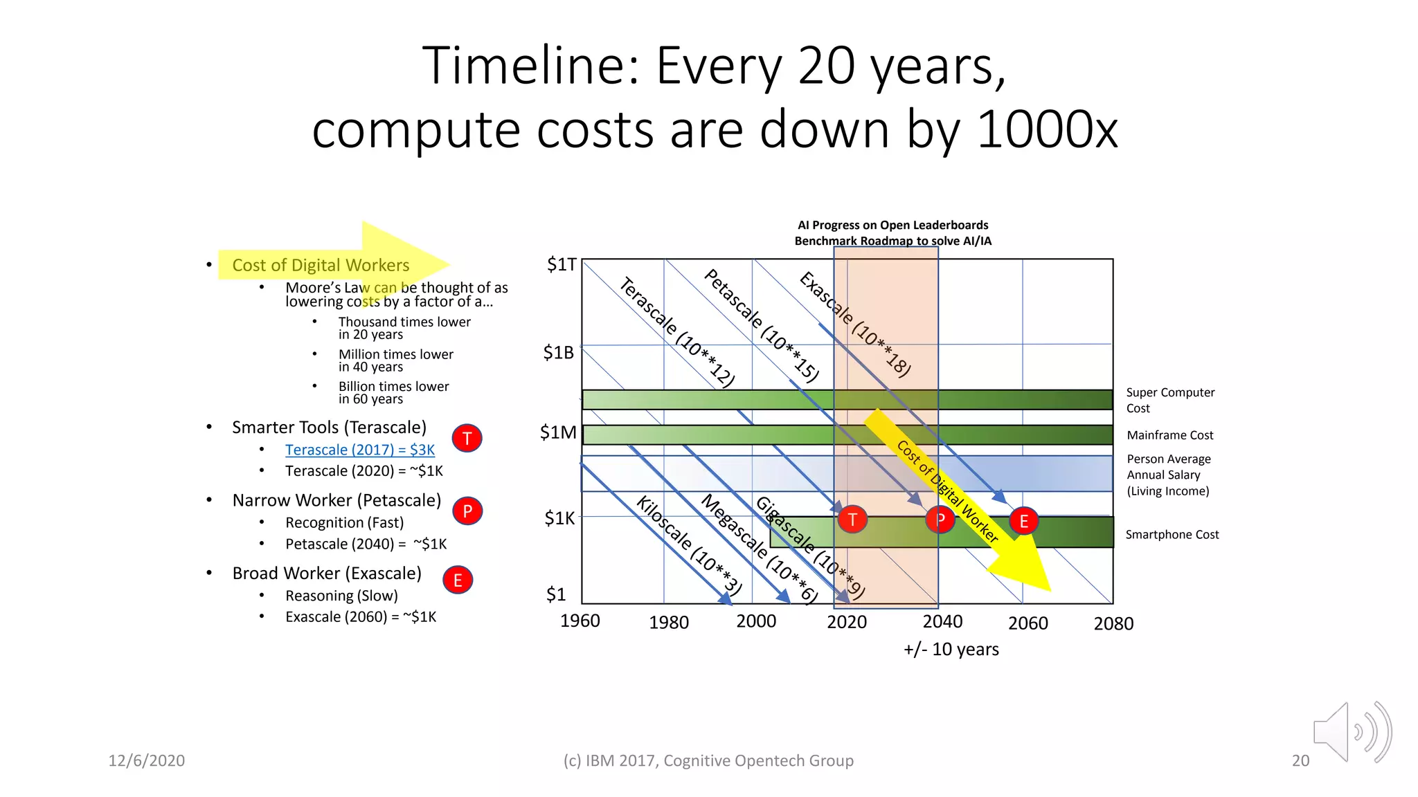 Timeline: Every 20 years,
compute costs are down by 1000x
• Cost of Digital Workers
• Moore’s Law can be thought of as
lowering costs by a factor of a…
• Thousand times lower
in 20 years
• Million times lower
in 40 years
• Billion times lower
in 60 years
• Smarter Tools (Terascale)
• Terascale (2017) = $3K
• Terascale (2020) = ~$1K
• Narrow Worker (Petascale)
• Recognition (Fast)
• Petascale (2040) = ~$1K
• Broad Worker (Exascale)
• Reasoning (Slow)
• Exascale (2060) = ~$1K
2012/6/2020 (c) IBM 2017, Cognitive Opentech Group
2080204020001960
$1K
$1M
$1B
$1T
206020201980
+/- 10 years
$1
Person Average
Annual Salary
(Living Income)
Super Computer
Cost
Mainframe Cost
Smartphone Cost
T
P
E
T P E
AI Progress on Open Leaderboards
Benchmark Roadmap to solve AI/IA
 