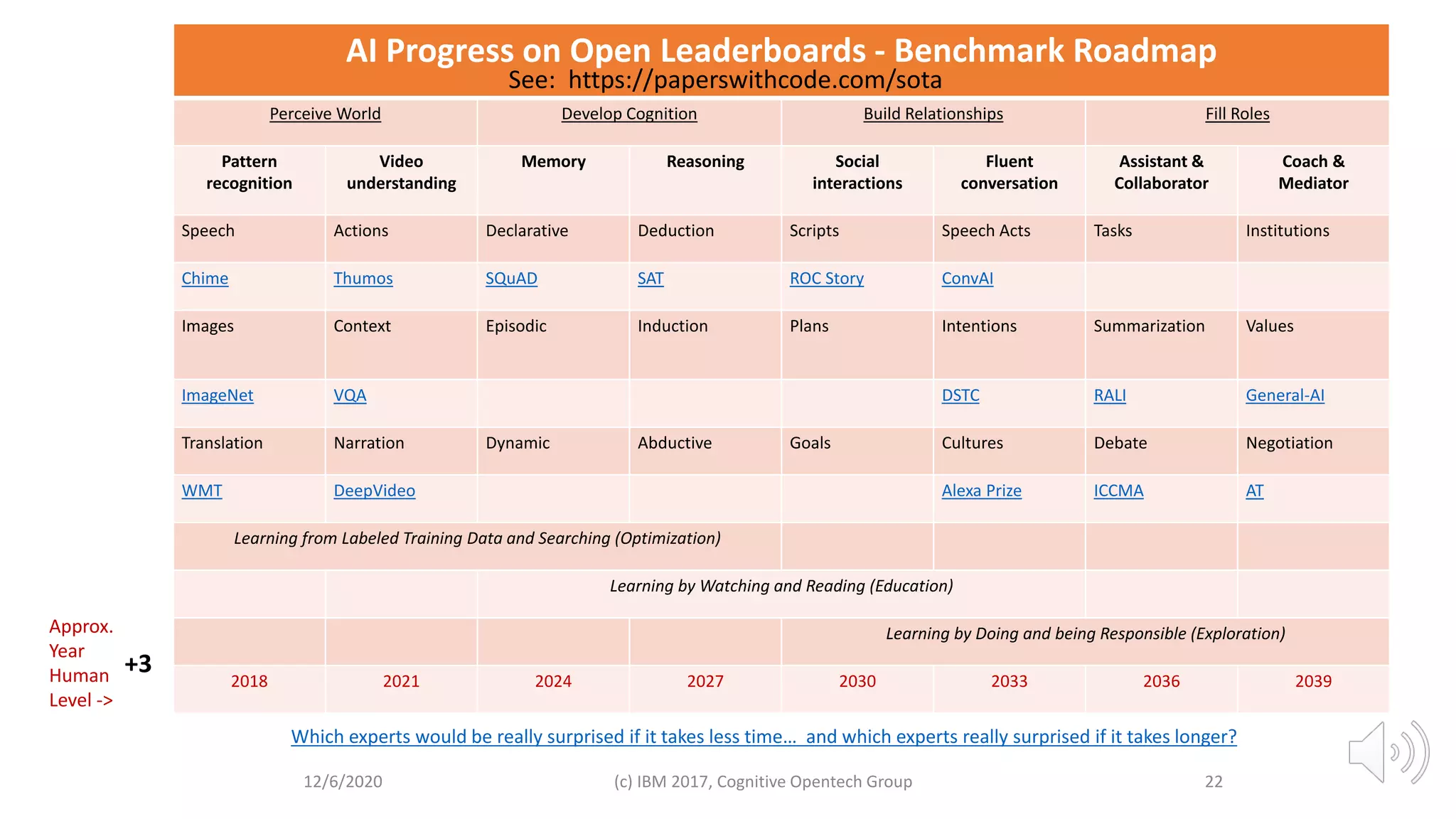 Timeline: Leaderboards FrameworkAI Progress on Open Leaderboards - Benchmark Roadmap
Perceive World Develop Cognition Build Relationships Fill Roles
Pattern
recognition
Video
understanding
Memory Reasoning Social
interactions
Fluent
conversation
Assistant &
Collaborator
Coach &
Mediator
Speech Actions Declarative Deduction Scripts Speech Acts Tasks Institutions
Chime Thumos SQuAD SAT ROC Story ConvAI
Images Context Episodic Induction Plans Intentions Summarization Values
ImageNet VQA DSTC RALI General-AI
Translation Narration Dynamic Abductive Goals Cultures Debate Negotiation
WMT DeepVideo Alexa Prize ICCMA AT
Learning from Labeled Training Data and Searching (Optimization)
Learning by Watching and Reading (Education)
Learning by Doing and being Responsible (Exploration)
2018 2021 2024 2027 2030 2033 2036 2039
12/6/2020 (c) IBM 2017, Cognitive Opentech Group 22
Which experts would be really surprised if it takes less time… and which experts really surprised if it takes longer?
Approx.
Year
Human
Level ->
+3
See: https://paperswithcode.com/sota
 