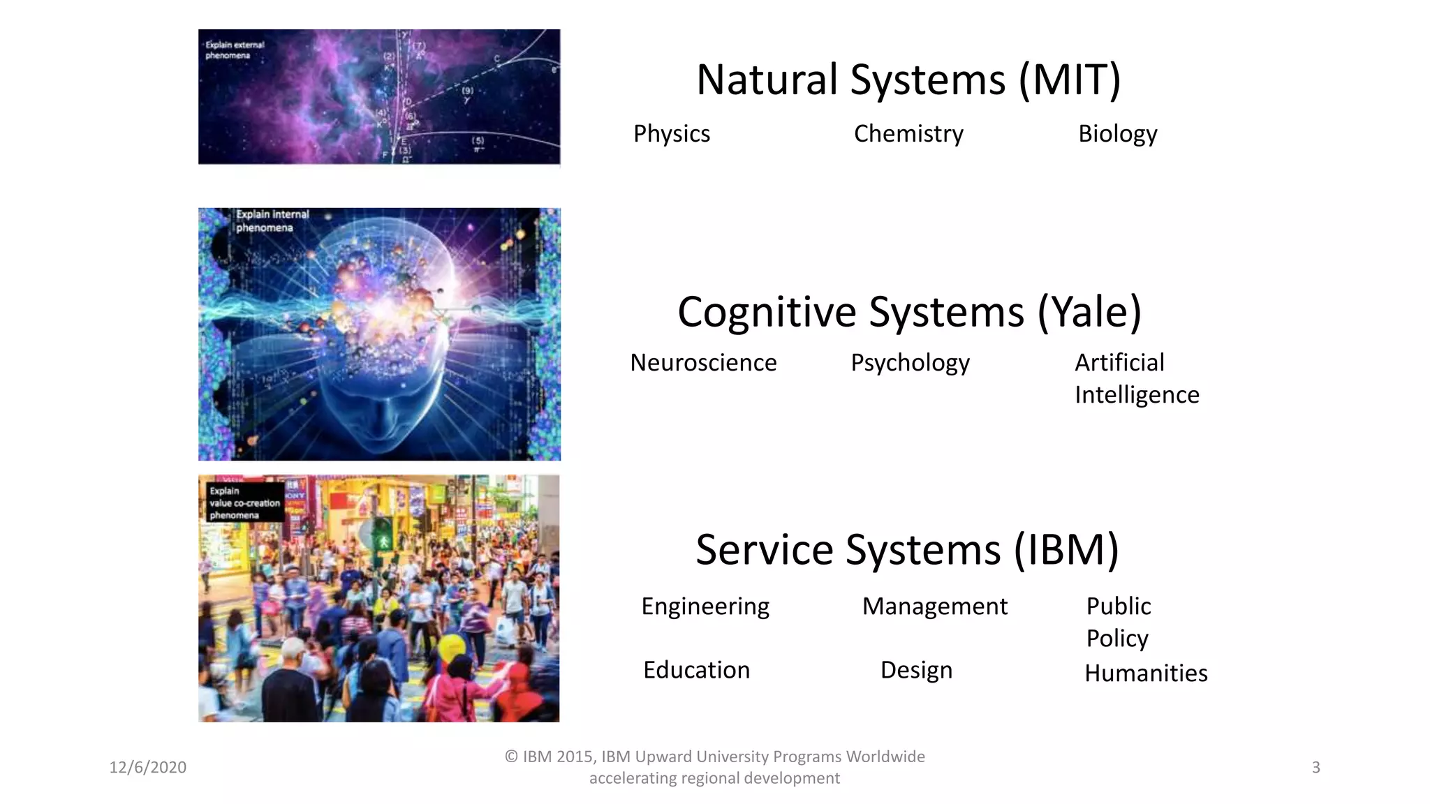 12/6/2020
© IBM 2015, IBM Upward University Programs Worldwide
accelerating regional development
3
Physics Chemistry Biology
Neuroscience Psychology Artificial
Intelligence
Engineering Management Public
Policy
Education Design Humanities
Natural Systems (MIT)
Cognitive Systems (Yale)
Service Systems (IBM)
 