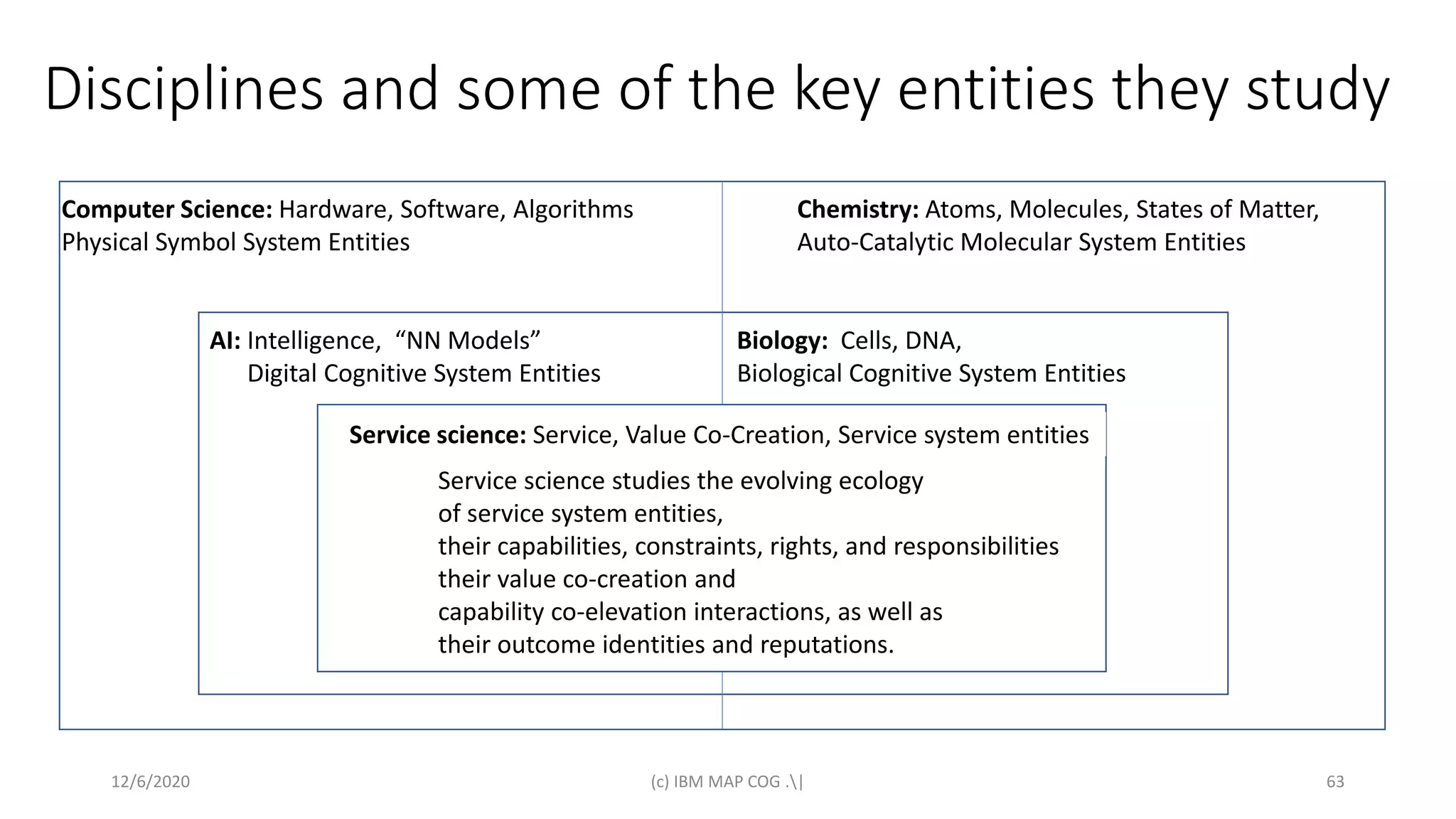 Disciplines and some of the key entities they study
12/6/2020 (c) IBM MAP COG .| 63
Computer Science: Hardware, Software, Algorithms
Physical Symbol System Entities
AI: Intelligence, “NN Models”
Digital Cognitive System Entities
Chemistry: Atoms, Molecules, States of Matter,
Auto-Catalytic Molecular System Entities
Biology: Cells, DNA,
Biological Cognitive System Entities
Service science: Service, Value Co-Creation, Service system entities
Service science studies the evolving ecology
of service system entities,
their capabilities, constraints, rights, and responsibilities
their value co-creation and
capability co-elevation interactions, as well as
their outcome identities and reputations.
 