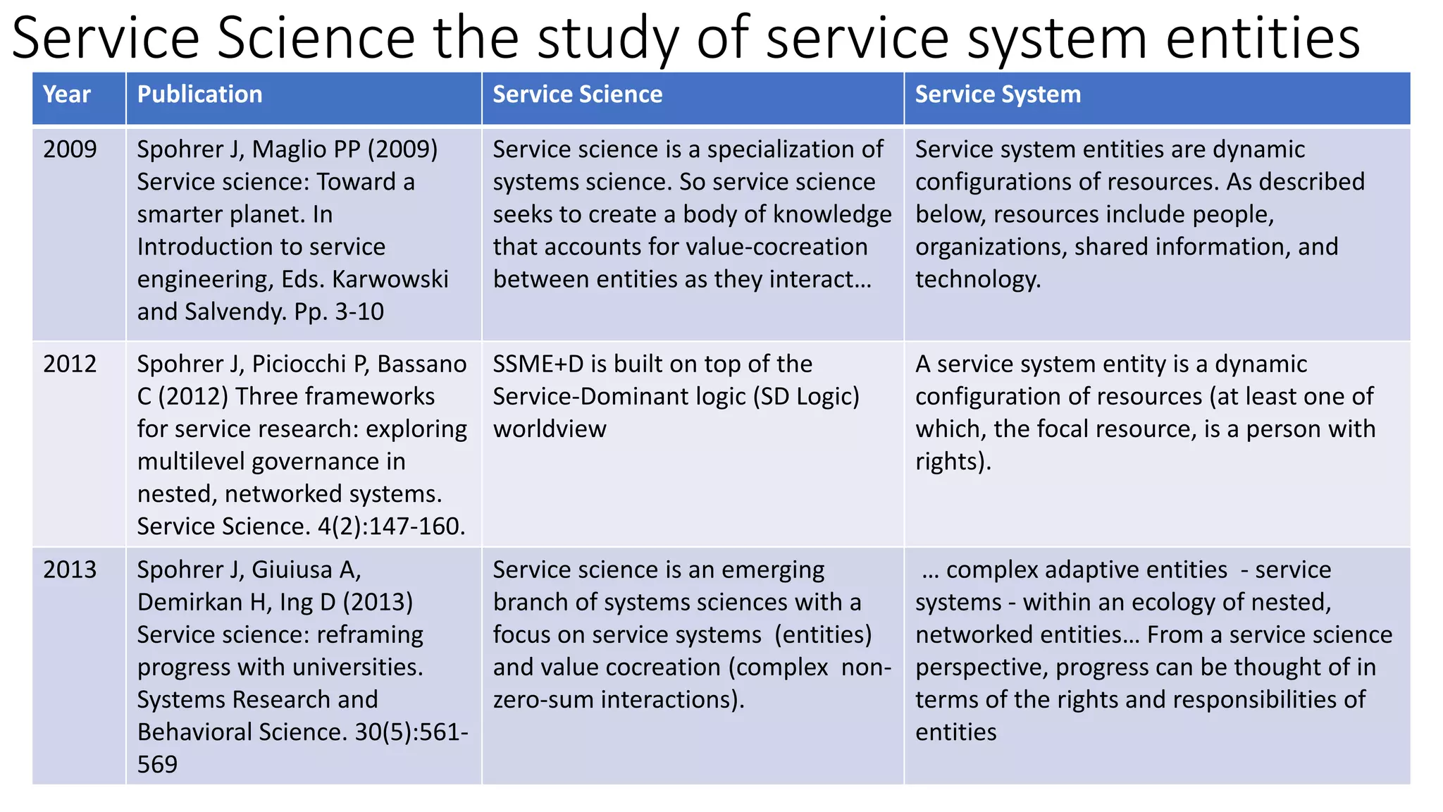 Service Science the study of service system entities
12/6/2020 (c) IBM MAP COG .| 68
Year Publication Service Science Service System
2009 Spohrer J, Maglio PP (2009)
Service science: Toward a
smarter planet. In
Introduction to service
engineering, Eds. Karwowski
and Salvendy. Pp. 3-10
Service science is a specialization of
systems science. So service science
seeks to create a body of knowledge
that accounts for value-cocreation
between entities as they interact…
Service system entities are dynamic
configurations of resources. As described
below, resources include people,
organizations, shared information, and
technology.
2012 Spohrer J, Piciocchi P, Bassano
C (2012) Three frameworks
for service research: exploring
multilevel governance in
nested, networked systems.
Service Science. 4(2):147-160.
SSME+D is built on top of the
Service-Dominant logic (SD Logic)
worldview
A service system entity is a dynamic
configuration of resources (at least one of
which, the focal resource, is a person with
rights).
2013 Spohrer J, Giuiusa A,
Demirkan H, Ing D (2013)
Service science: reframing
progress with universities.
Systems Research and
Behavioral Science. 30(5):561-
569
Service science is an emerging
branch of systems sciences with a
focus on service systems (entities)
and value cocreation (complex non-
zero-sum interactions).
… complex adaptive entities - service
systems - within an ecology of nested,
networked entities… From a service science
perspective, progress can be thought of in
terms of the rights and responsibilities of
entities
 