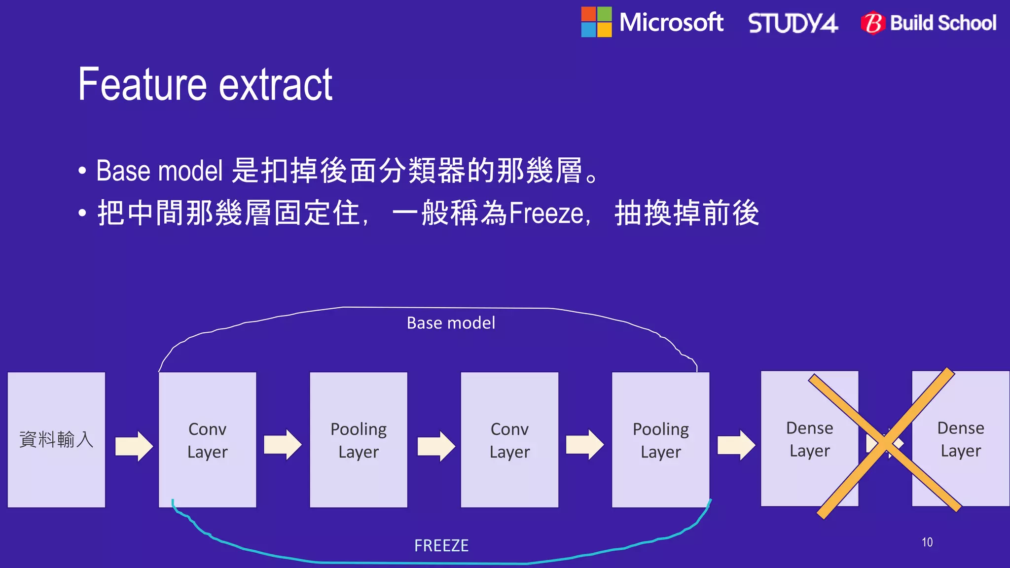 Feature extract
• Base model 是扣掉後面分類器的那幾層。
• 把中間那幾層固定住，一般稱為Freeze，抽換掉前後
10
資料輸入
Conv
Layer
Pooling
Layer
Conv
Layer
Pooling
Layer
Dense
Layer
Dense
Layer
Base model
FREEZE
 