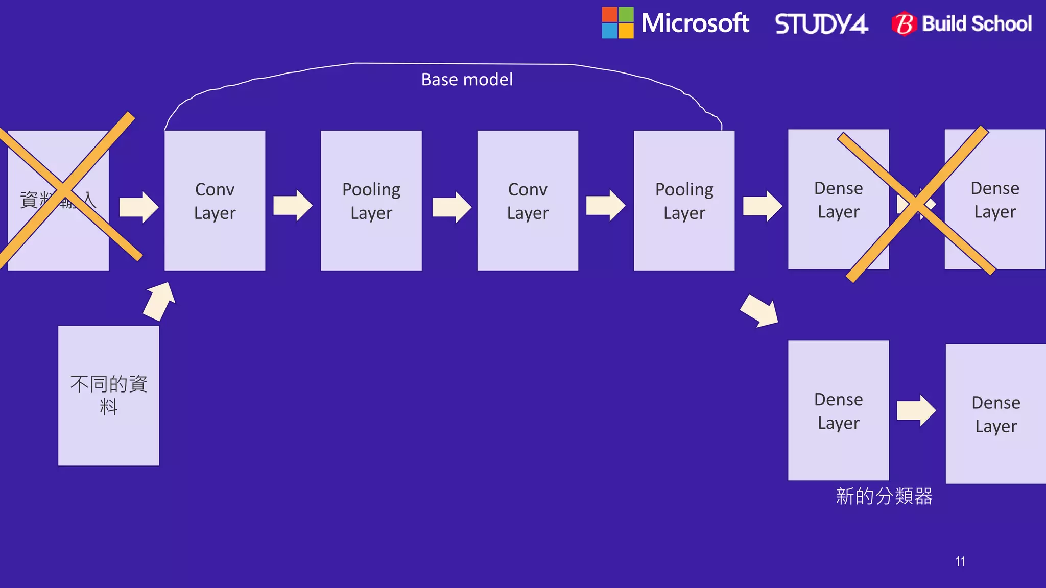 11
資料輸入
Conv
Layer
Pooling
Layer
Conv
Layer
Pooling
Layer
Dense
Layer
Dense
Layer
Base model
不同的資
料 Dense
Layer
Dense
Layer
新的分類器
 