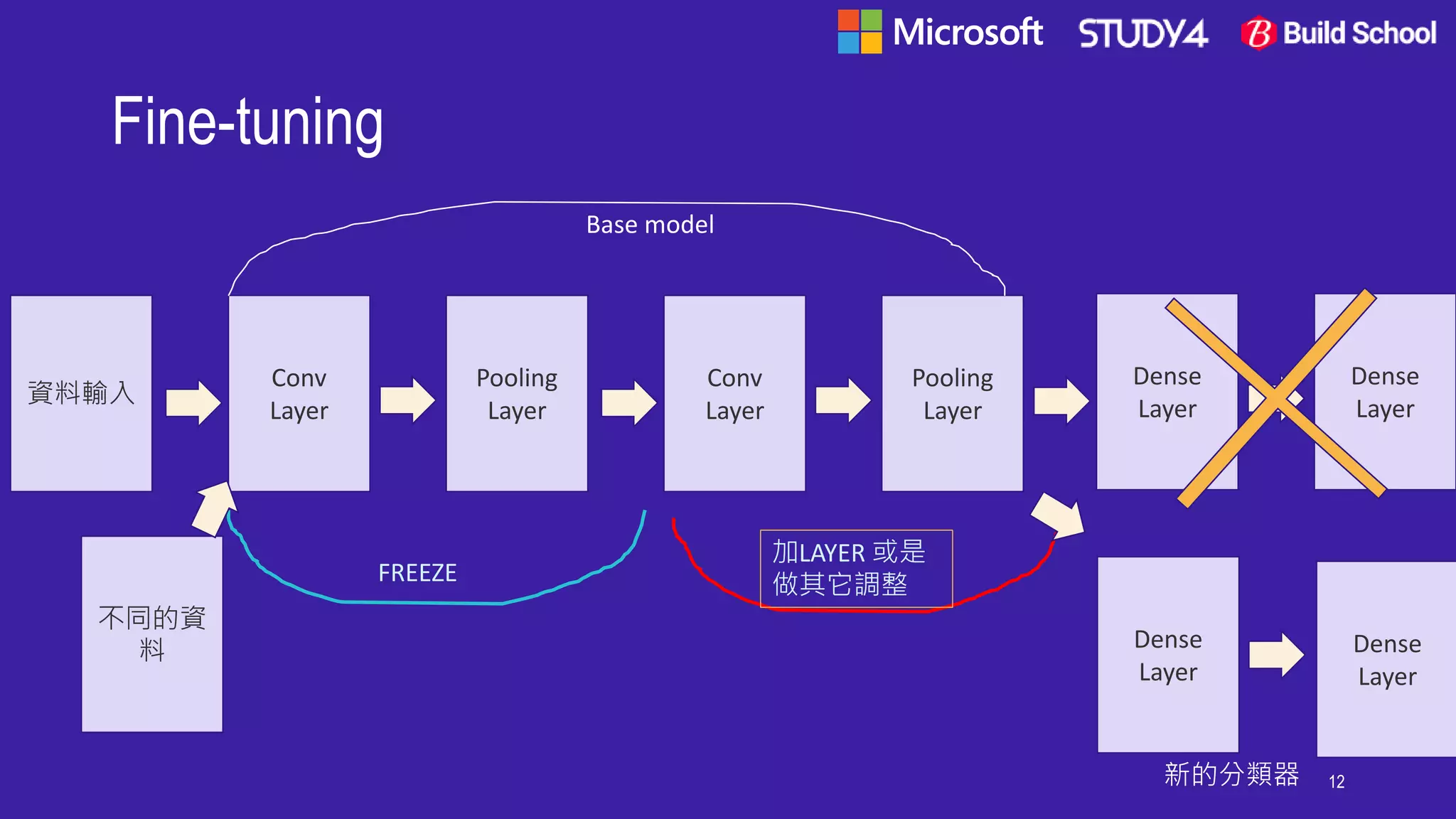 Fine-tuning
12
資料輸入
Conv
Layer
Pooling
Layer
Conv
Layer
Pooling
Layer
Dense
Layer
Dense
Layer
Base model
FREEZE
加LAYER 或是
做其它調整
不同的資
料 Dense
Layer
Dense
Layer
新的分類器
 
