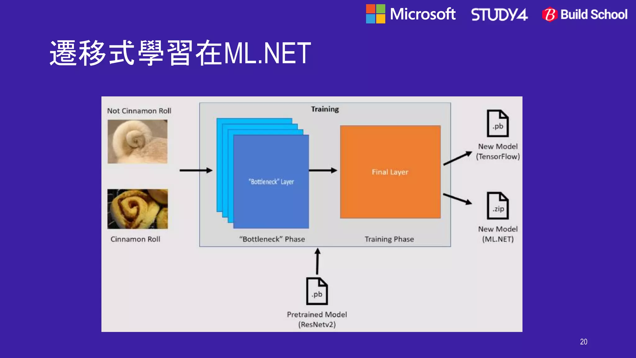遷移式學習在ML.NET
20
 