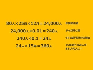つながり～
80人×25日×12月＝24,000人
24,000人×0.01＝240人
240人×0.1＝24人
24人×15年＝360人
年間来店者
1%の関心層
うち1割が関わりの機会
15年間で360人が
まちづくり人に！
 