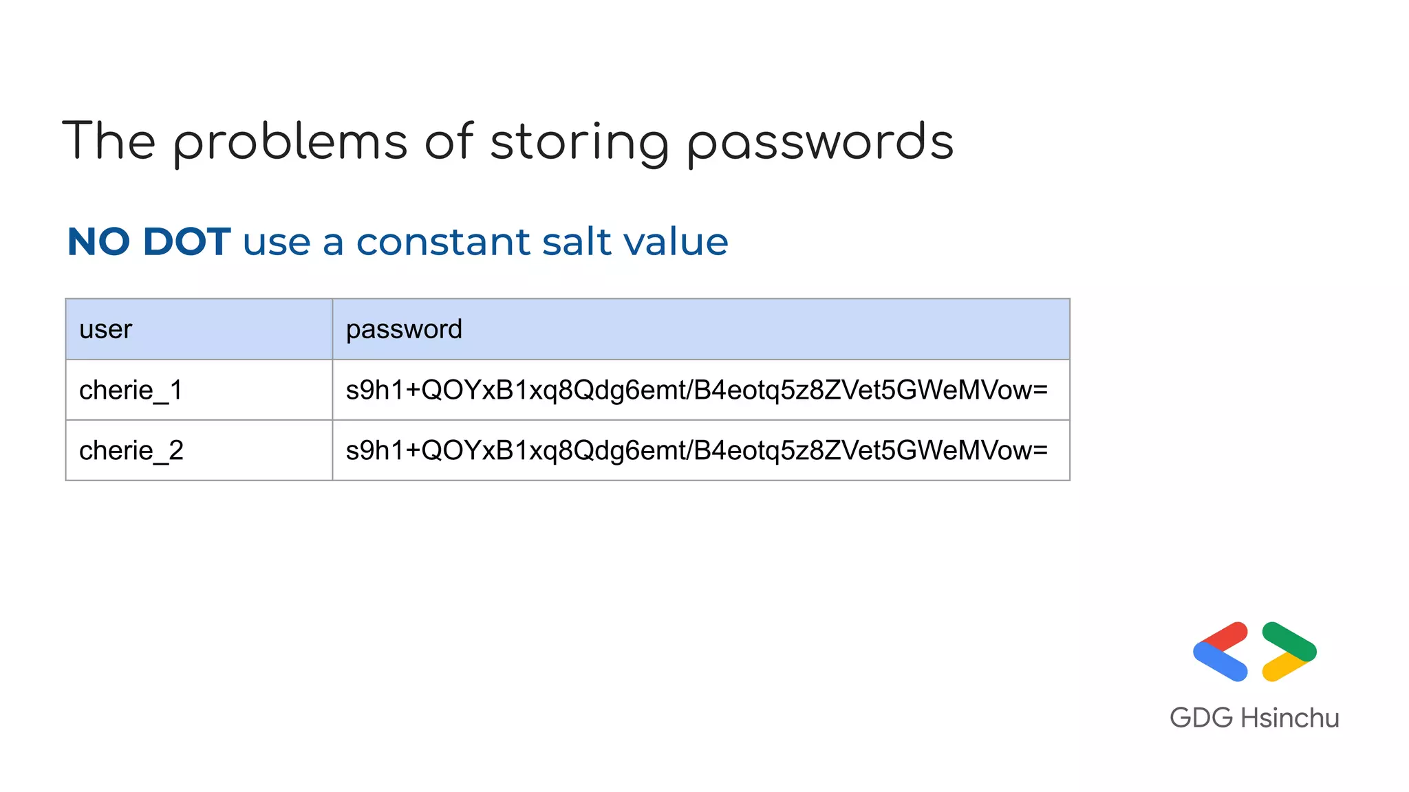 The problems of storing passwords
NO DOT use a constant salt value
user password
cherie_1 s9h1+QOYxB1xq8Qdg6emt/B4eotq5z8ZVet5GWeMVow=
cherie_2 s9h1+QOYxB1xq8Qdg6emt/B4eotq5z8ZVet5GWeMVow=
 