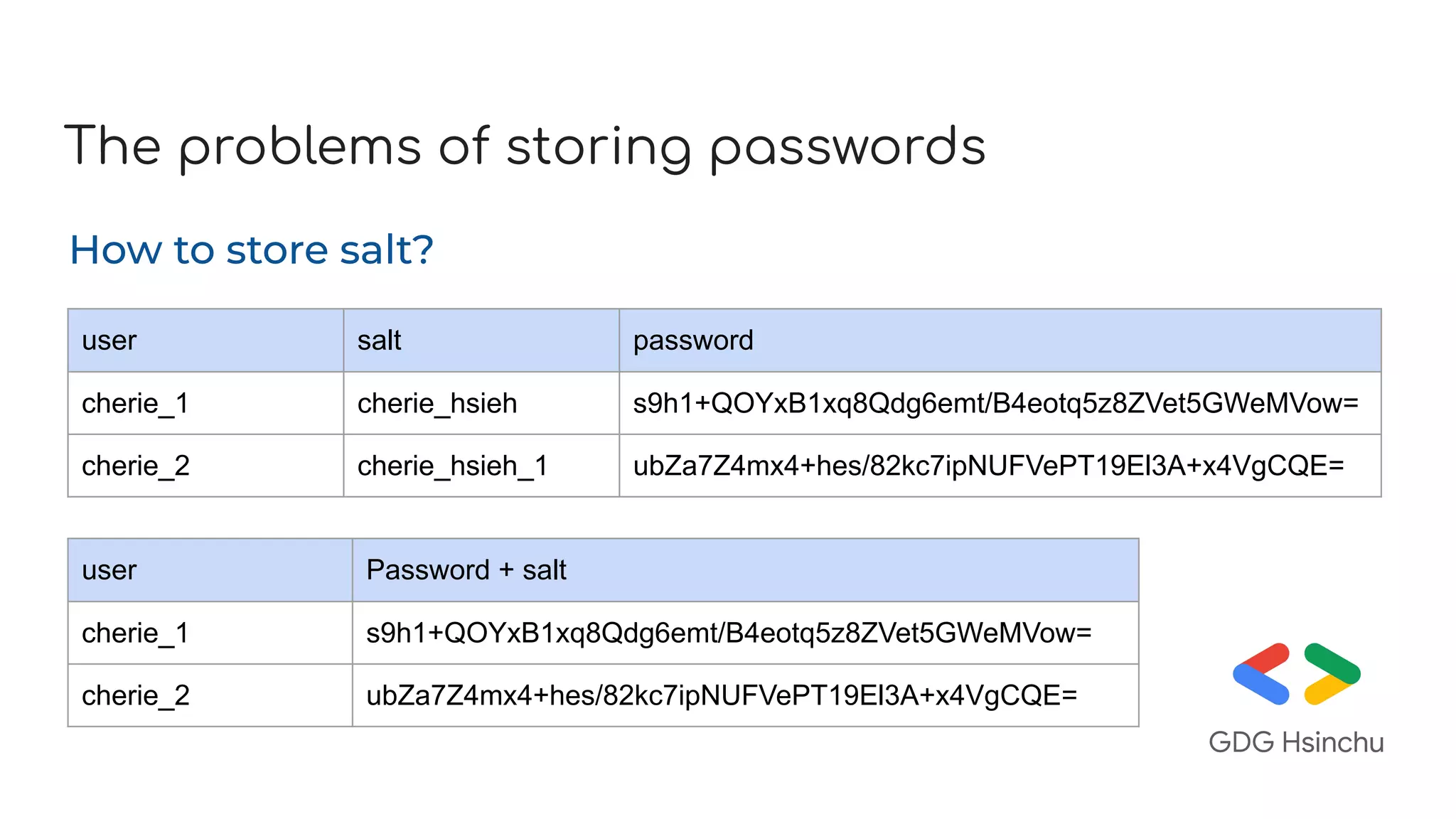 The problems of storing passwords
How to store salt?
user salt password
cherie_1 cherie_hsieh s9h1+QOYxB1xq8Qdg6emt/B4eotq5z8ZVet5GWeMVow=
cherie_2 cherie_hsieh_1 ubZa7Z4mx4+hes/82kc7ipNUFVePT19El3A+x4VgCQE=
user Password + salt
cherie_1 s9h1+QOYxB1xq8Qdg6emt/B4eotq5z8ZVet5GWeMVow=
cherie_2 ubZa7Z4mx4+hes/82kc7ipNUFVePT19El3A+x4VgCQE=
 