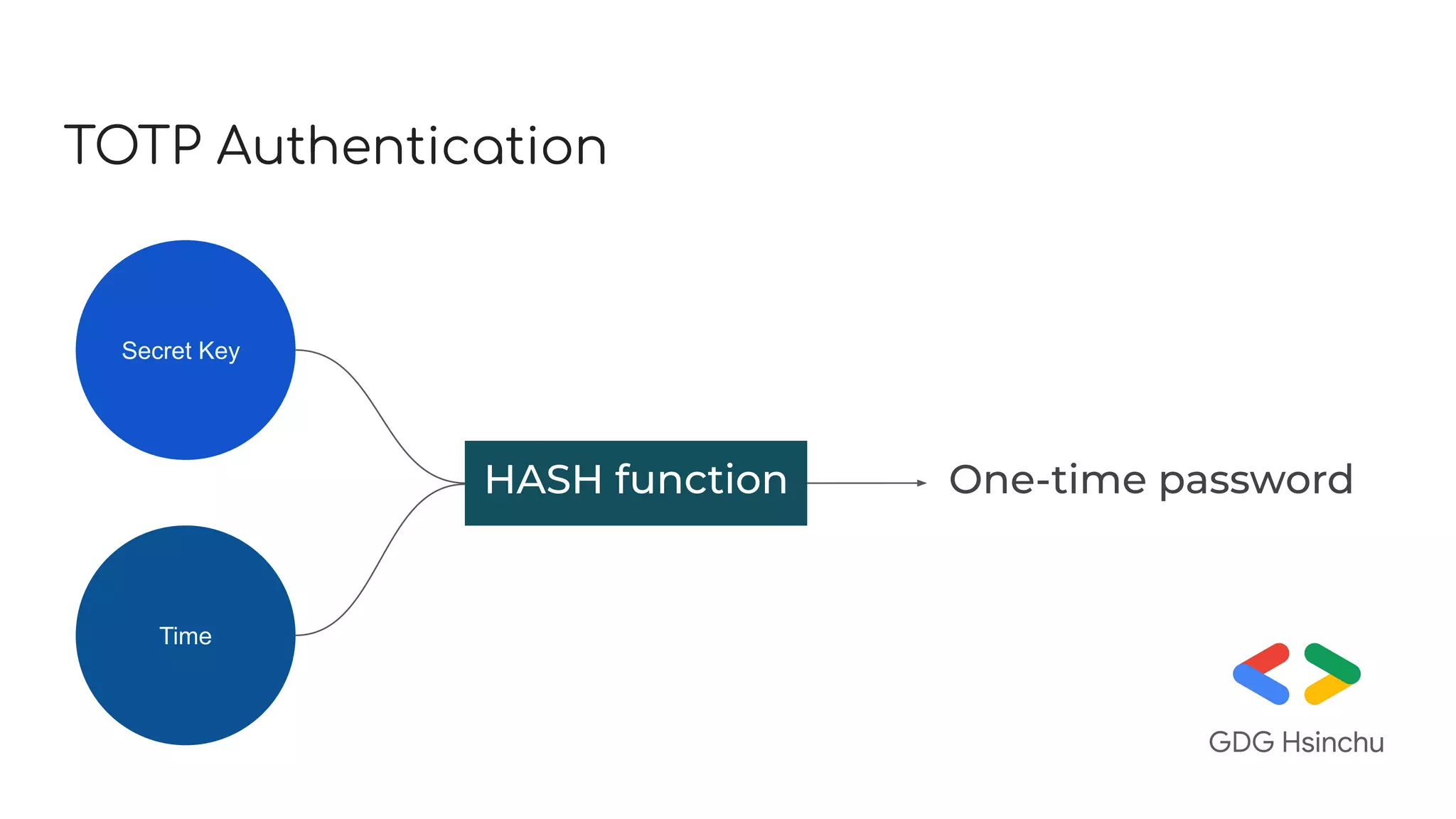 TOTP Authentication
Secret Key
Time
HASH function One-time password
 