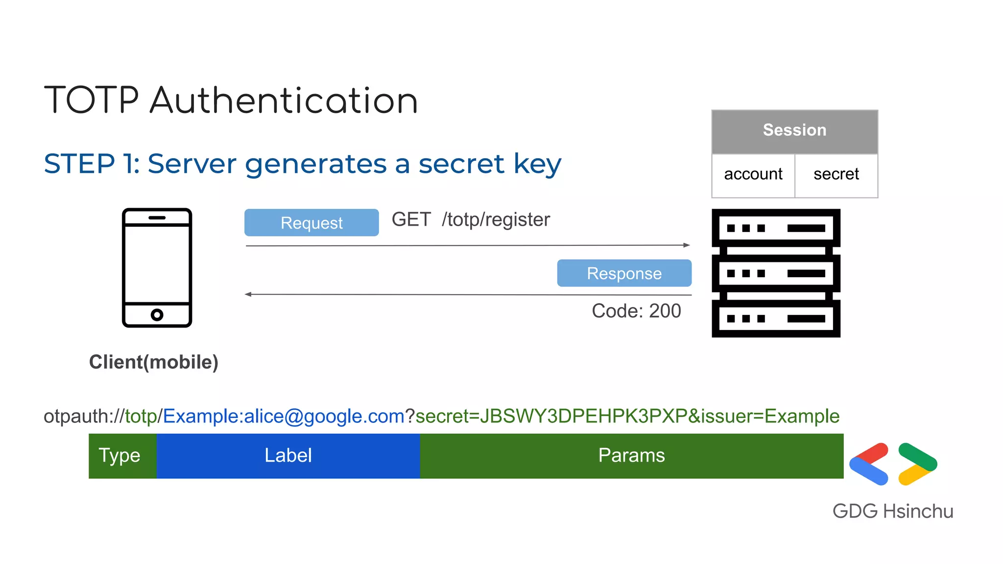 TOTP Authentication
GET /totp/register
Client(mobile)
STEP 1: Server generates a secret key
Response
Request
otpauth://totp/Example:alice@google.com?secret=JBSWY3DPEHPK3PXP&issuer=Example
Type Label Params
Session
account secret
Code: 200
 