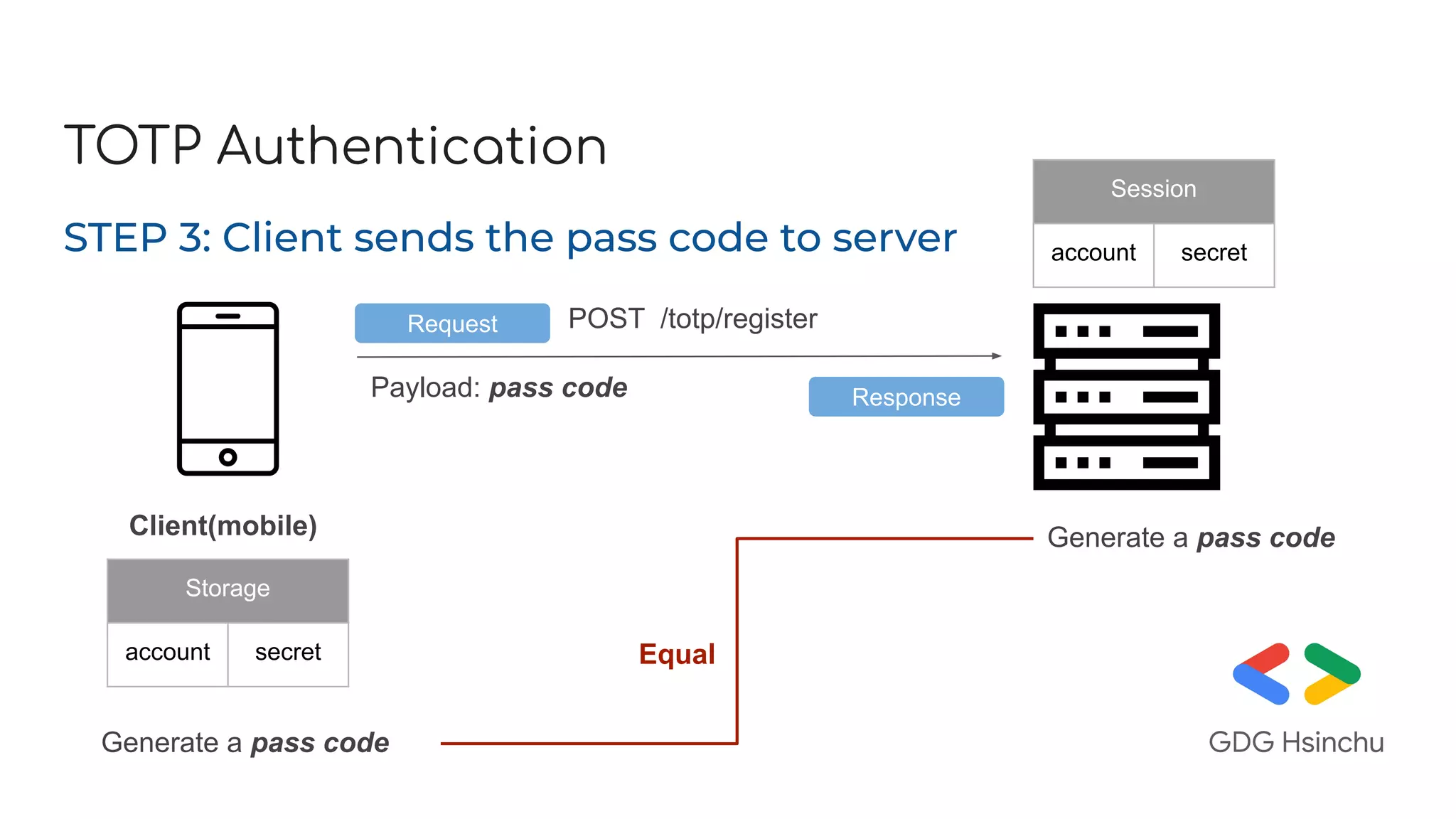 TOTP Authentication
STEP 3: Client sends the pass code to server
Storage
account secret
Generate a pass code
Request POST /totp/register
Payload: pass code
Session
account secret
Response
Generate a pass code
Equal
Client(mobile)
 