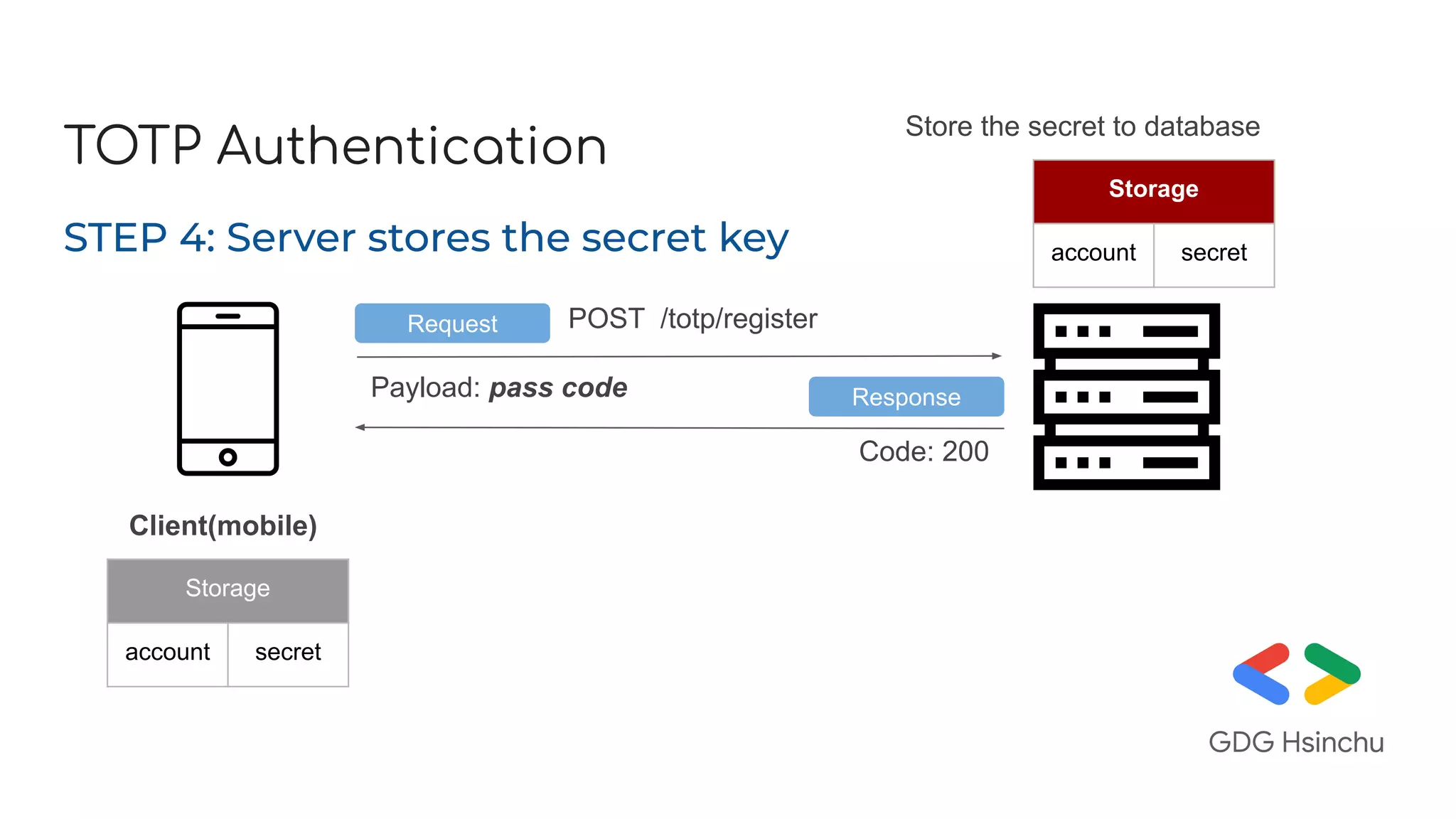 TOTP Authentication
STEP 4: Server stores the secret key
Storage
account secret
Request POST /totp/register
Payload: pass code
Storage
account secret
ResponseResponse
Code: 200
Client(mobile)
Store the secret to database
 