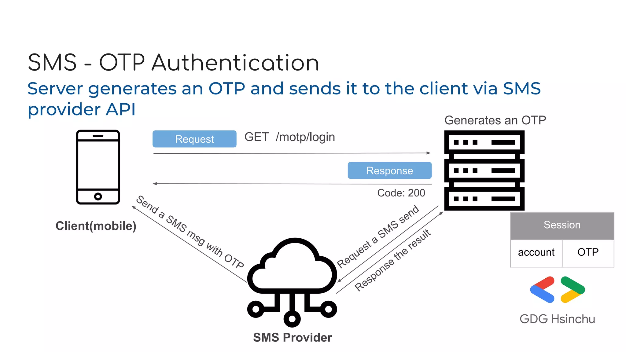 SMS - OTP Authentication
GET /motp/login
Server generates an OTP and sends it to the client via SMS
provider API
Response
Request
Session
account OTP
Code: 200
SMS Provider
Request a SMS
send
Response
the
result
Send a SMS
msg with OTP
Client(mobile)
Generates an OTP
 
