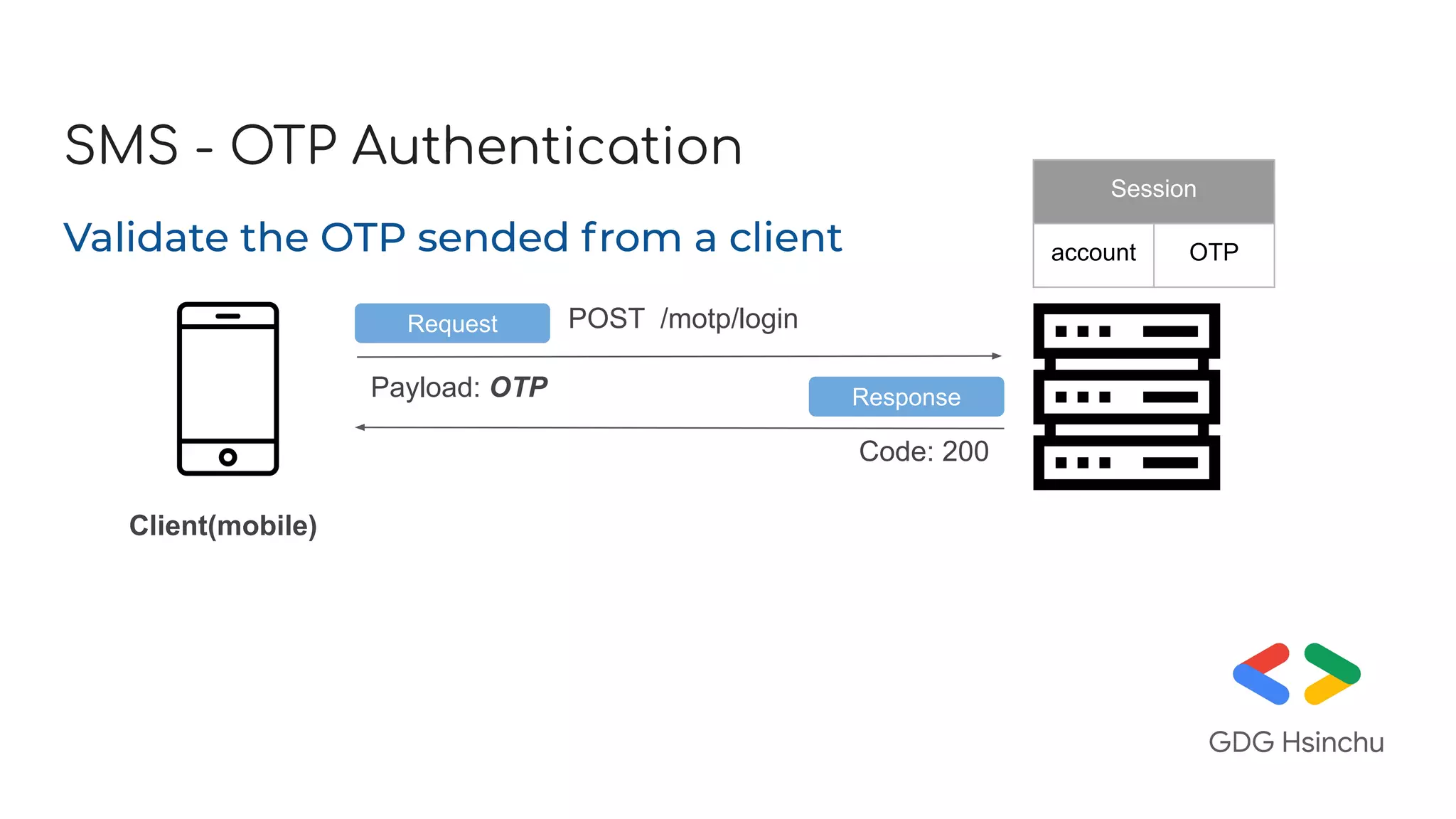 SMS - OTP Authentication
Validate the OTP sended from a client
Request POST /motp/login
Payload: OTP
Session
account OTP
ResponseResponse
Code: 200
Client(mobile)
 