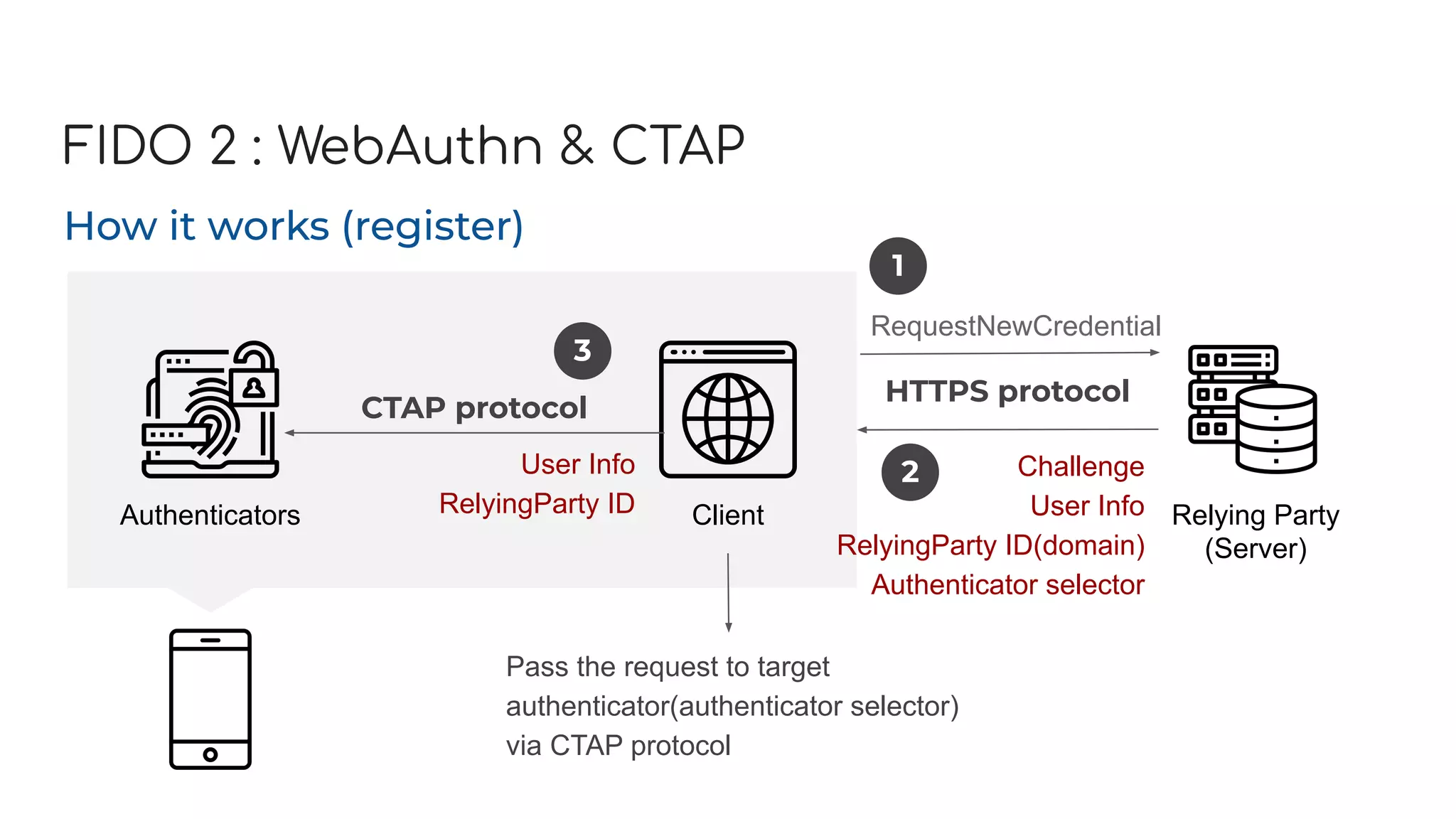 FIDO 2 : WebAuthn & CTAP
How it works (register)
Authenticators Client Relying Party
(Server)
RequestNewCredential
Challenge
User Info
RelyingParty ID(domain)
Authenticator selector
HTTPS protocol
User Info
RelyingParty ID
CTAP protocol
Pass the request to target
authenticator(authenticator selector)
via CTAP protocol
1
2
3
 