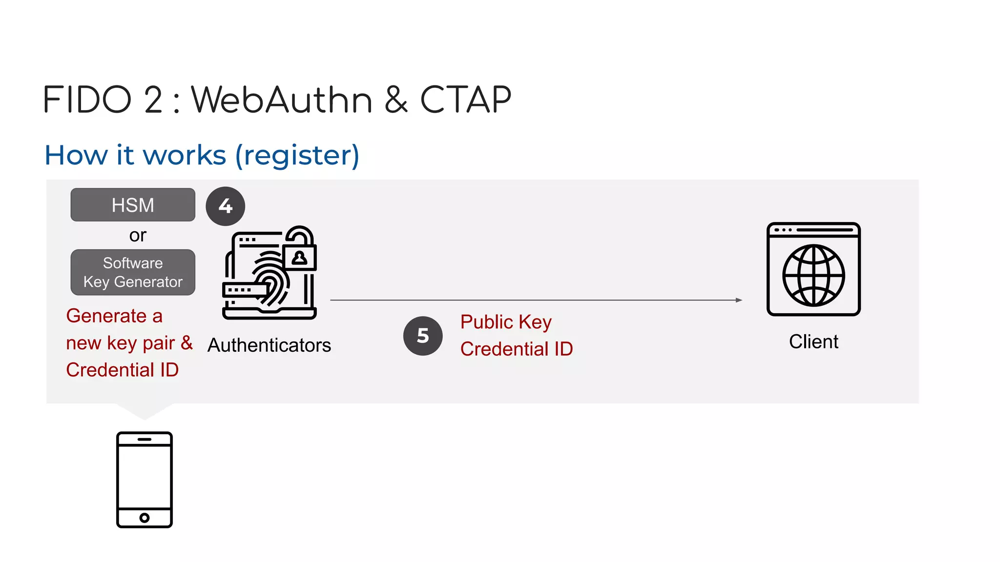 FIDO 2 : WebAuthn & CTAP
How it works (register)
Authenticators Client
4
Generate a
new key pair &
Credential ID
HSM
Software
Key Generator
Public Key
Credential ID
5
or
 