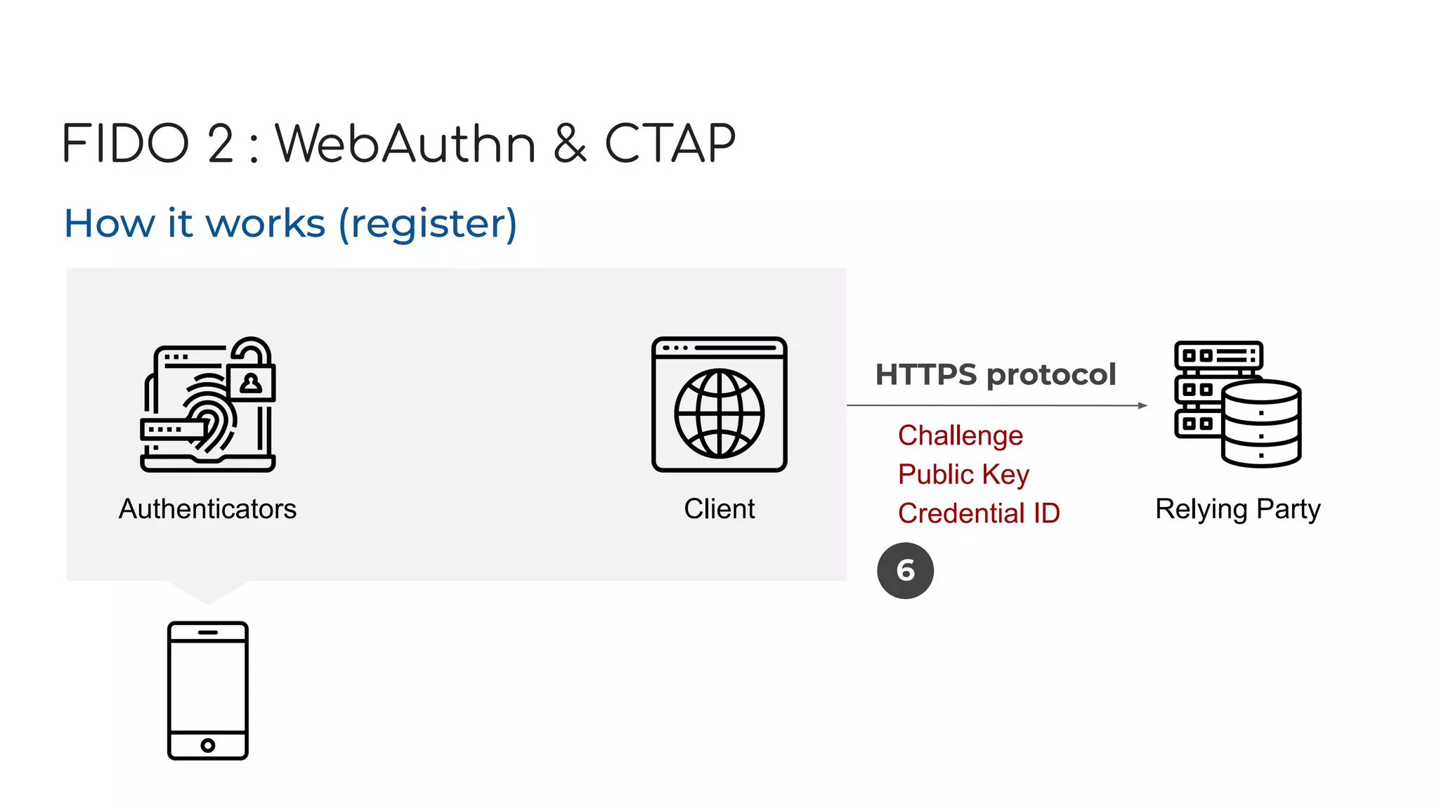 FIDO 2 : WebAuthn & CTAP
How it works (register)
Authenticators Client Relying Party
Challenge
Public Key
Credential ID
6
HTTPS protocol
 