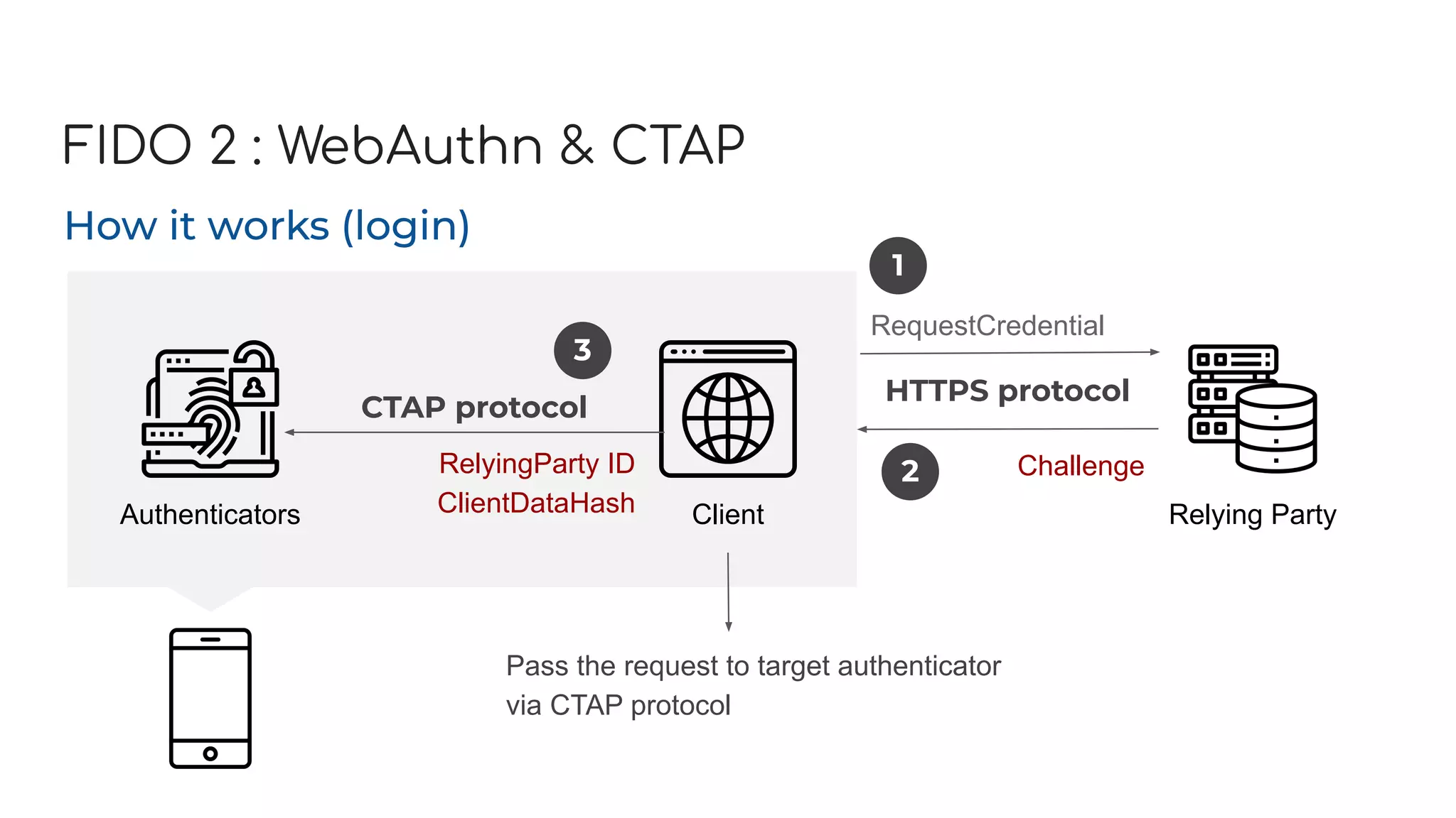 FIDO 2 : WebAuthn & CTAP
How it works (login)
Authenticators Client Relying Party
RequestCredential
Challenge
HTTPS protocol
RelyingParty ID
ClientDataHash
CTAP protocol
Pass the request to target authenticator
via CTAP protocol
1
2
3
 