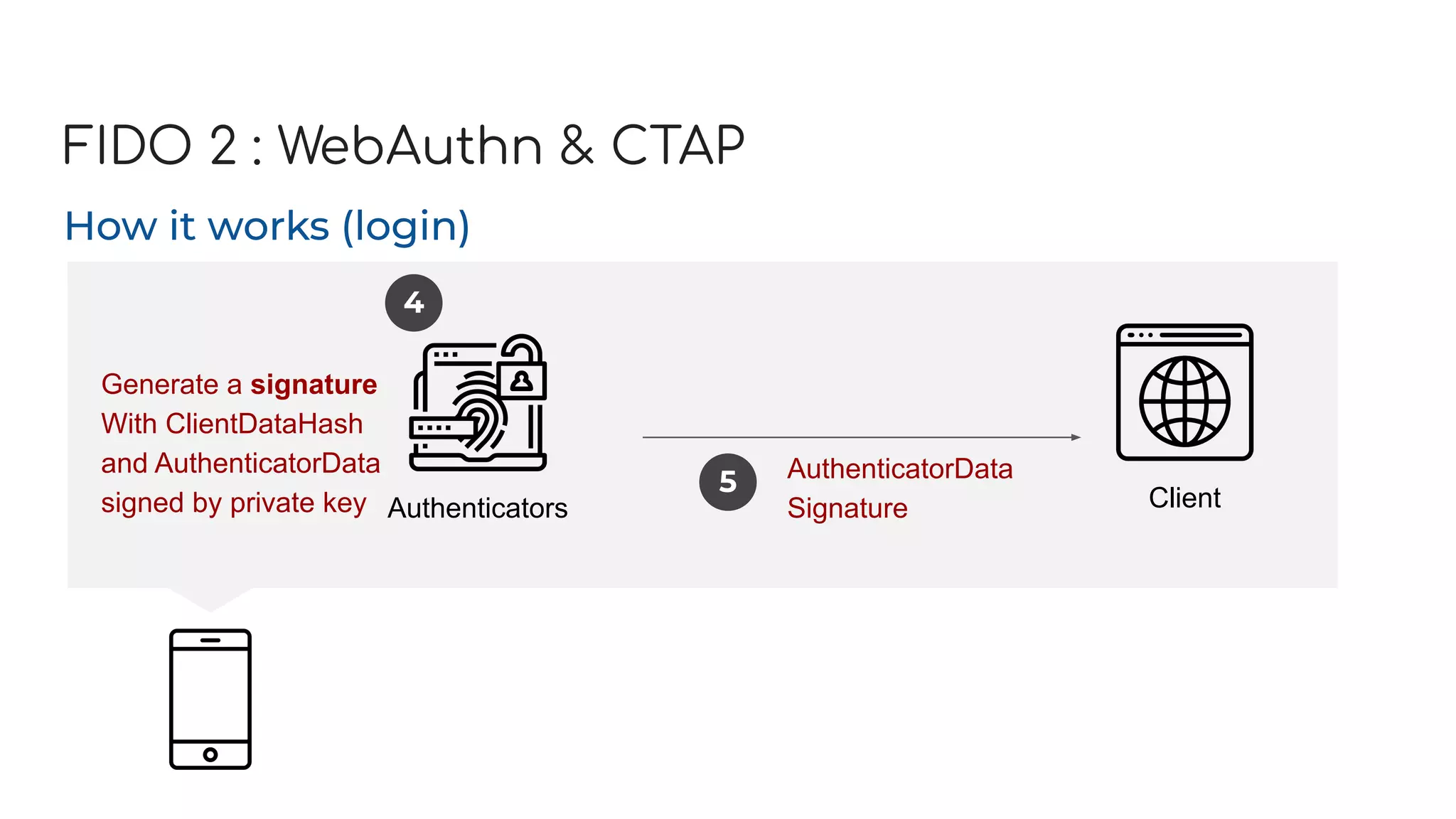 FIDO 2 : WebAuthn & CTAP
How it works (login)
Authenticators Client
4
Generate a signature
With ClientDataHash
and AuthenticatorData
signed by private key
AuthenticatorData
Signature
5
 