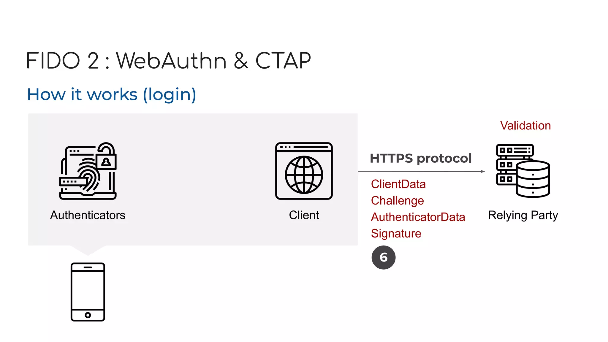 FIDO 2 : WebAuthn & CTAP
How it works (login)
Authenticators Client Relying Party
ClientData
Challenge
AuthenticatorData
Signature
6
HTTPS protocol
Validation
 