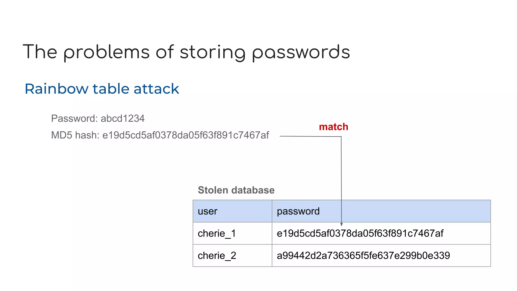 The problems of storing passwords
user password
cherie_1 e19d5cd5af0378da05f63f891c7467af
cherie_2 a99442d2a736365f5fe637e299b0e339
Stolen database
Password: abcd1234
MD5 hash: e19d5cd5af0378da05f63f891c7467af
match
Rainbow table attack
 